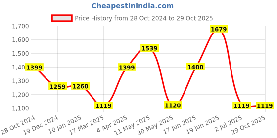 tatacliq.com Solly by Allen Solly Black Mid Rise Jeans allen solly Price History Graph from 28 Oct 2024 to 29 Oct 2025