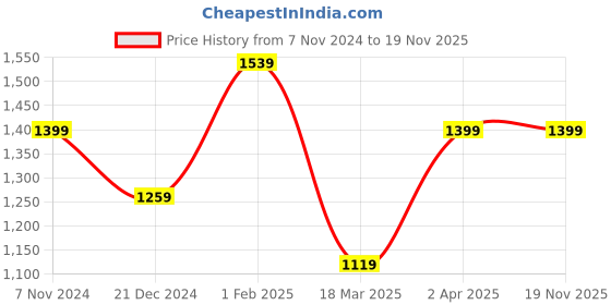 tatacliq.com Solly by Allen Solly Black Mid Rise Jeans allen solly Price History Graph from 7 Nov 2024 to 17 Nov 2025