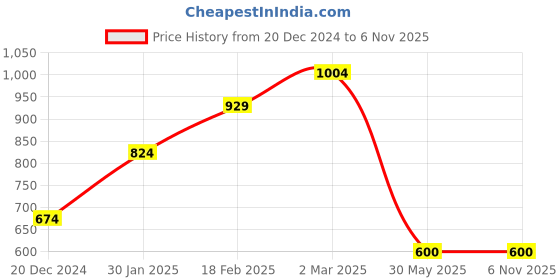 tatacliq.com Solly by Allen Solly Black Mid Rise Trousers allen solly Price History Graph from 20 Dec 2024 to 4 Nov 2025