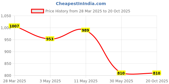 tatacliq.com Solly by Allen Solly Black Mid Rise Trousers allen solly Price History Graph from 28 Mar 2025 to 20 Oct 2025
