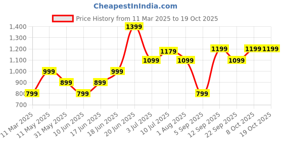 tatacliq.com Solly by Allen Solly Black Mid Rise Trousers allen solly Price History Graph from 11 Mar 2025 to 17 Oct 2025