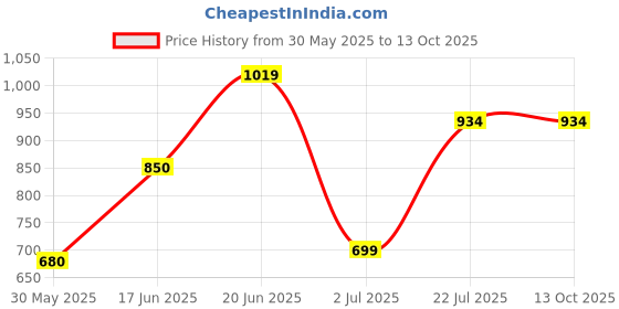 tatacliq.com Solly by Allen Solly Black Mid Rise Trousers allen solly Price History Graph from 30 May 2025 to 12 Oct 2025