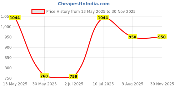 tatacliq.com Solly by Allen Solly Black Polka Dot Trousers allen solly Price History Graph from 13 May 2025 to 30 Nov 2025