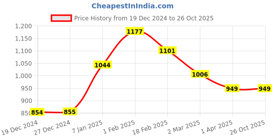 tatacliq.com Solly by Allen Solly Black Polka Dot Trousers allen solly Price History Graph from 19 Dec 2024 to 26 Oct 2025