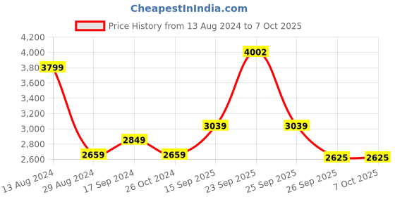 tatacliq.com Solly by Allen Solly Black Regular Fit Blazer allen solly Price History Graph from 13 Aug 2024 to 7 Oct 2025