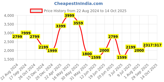 tatacliq.com Solly by Allen Solly Black Regular Fit Blazer allen solly Price History Graph from 22 Aug 2024 to 13 Oct 2025