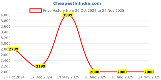 tatacliq.com Solly by Allen Solly Black Regular Fit Blazer allen solly Price History Graph from 26 Oct 2024 to 24 Nov 2025