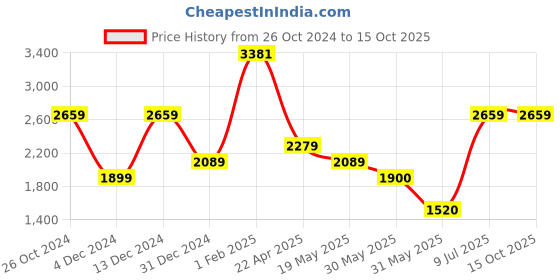 tatacliq.com Solly by Allen Solly Black Regular Fit Blazer allen solly Price History Graph from 26 Oct 2024 to 14 Oct 2025