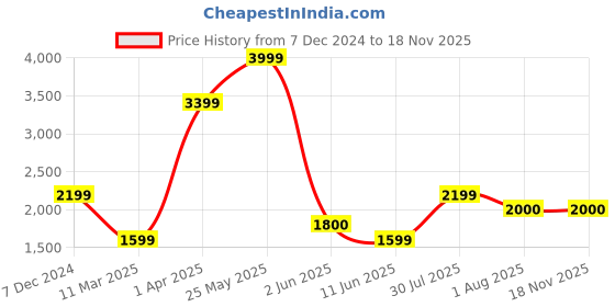 tatacliq.com Solly by Allen Solly Black Regular Fit Blazer allen solly Price History Graph from 7 Dec 2024 to 17 Nov 2025