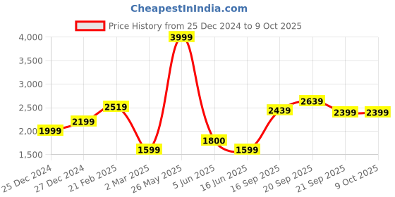 tatacliq.com Solly by Allen Solly Black Regular Fit Blazer allen solly Price History Graph from 25 Dec 2024 to 9 Oct 2025