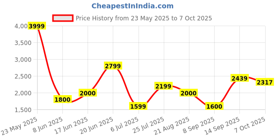 tatacliq.com Solly by Allen Solly Black Regular Fit Blazer allen solly Price History Graph from 23 May 2025 to 7 Oct 2025