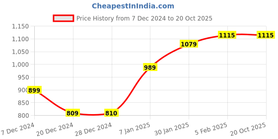 tatacliq.com Solly by Allen Solly Black Regular Fit Culottes allen solly Price History Graph from 7 Dec 2024 to 20 Oct 2025