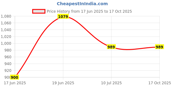 tatacliq.com Solly by Allen Solly Black Regular Fit Culottes allen solly Price History Graph from 17 Jun 2025 to 16 Oct 2025
