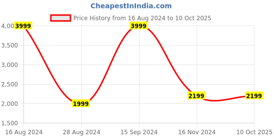 tatacliq.com Solly by Allen Solly Black Regular Fit Jacket With Mask allen solly Price History Graph from 16 Aug 2024 to 10 Oct 2025