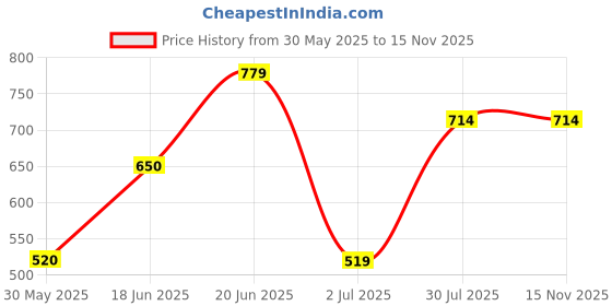 tatacliq.com Solly by Allen Solly Black Regular Fit Leggings allen solly Price History Graph from 30 May 2025 to 14 Nov 2025