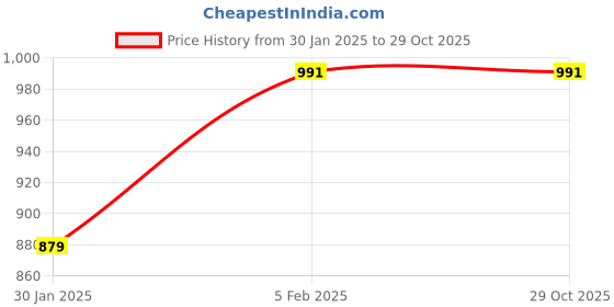 tatacliq.com Solly by Allen Solly Black Regular Fit Shirt allen solly Price History Graph from 30 Jan 2025 to 29 Oct 2025