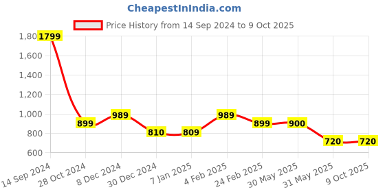 tatacliq.com Solly by Allen Solly Black Regular Fit Sweatshirt allen solly Price History Graph from 14 Sep 2024 to 9 Oct 2025
