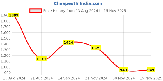 tatacliq.com Solly by Allen Solly Black Regular Fit Trousers allen solly Price History Graph from 13 Aug 2024 to 15 Nov 2025