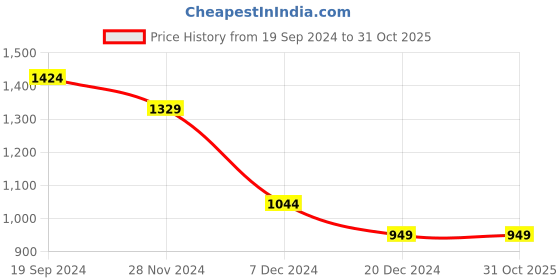 tatacliq.com Solly by Allen Solly Black Regular Fit Trousers allen solly Price History Graph from 19 Sep 2024 to 30 Oct 2025