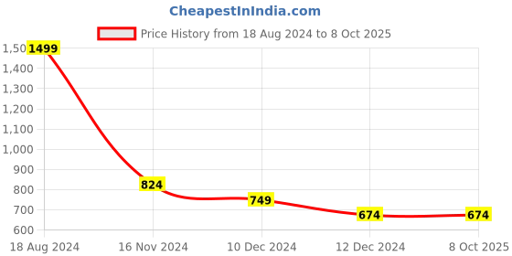 tatacliq.com Solly by Allen Solly Black Regular Fit Trousers allen solly Price History Graph from 18 Aug 2024 to 8 Oct 2025