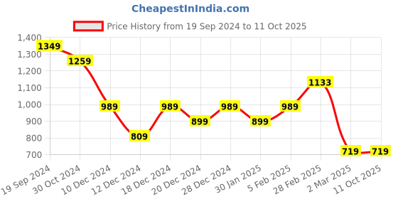 tatacliq.com Solly by Allen Solly Black Regular Fit Trousers allen solly Price History Graph from 19 Sep 2024 to 10 Oct 2025