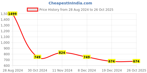 tatacliq.com Solly by Allen Solly Black Regular Fit Trousers allen solly Price History Graph from 28 Aug 2024 to 26 Oct 2025
