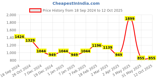 tatacliq.com Solly by Allen Solly Black Regular Fit Trousers allen solly Price History Graph from 18 Sep 2024 to 12 Oct 2025