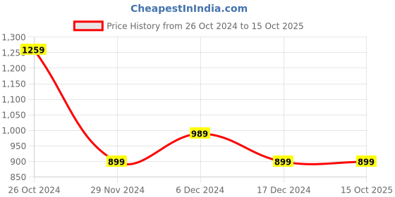 tatacliq.com Solly by Allen Solly Black Regular Fit Trousers allen solly Price History Graph from 26 Oct 2024 to 14 Oct 2025