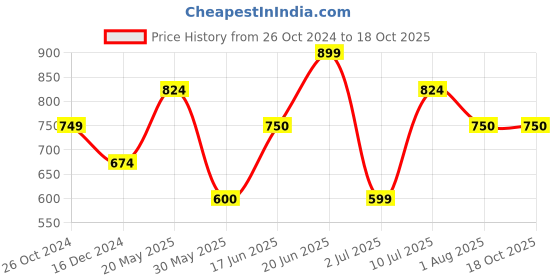 tatacliq.com Solly by Allen Solly Black Regular Fit Trousers allen solly Price History Graph from 26 Oct 2024 to 18 Oct 2025