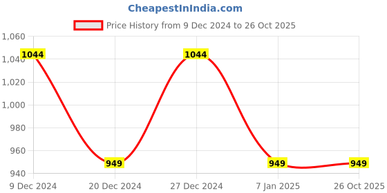 tatacliq.com Solly by Allen Solly Black Regular Fit Trousers allen solly Price History Graph from 9 Dec 2024 to 26 Oct 2025