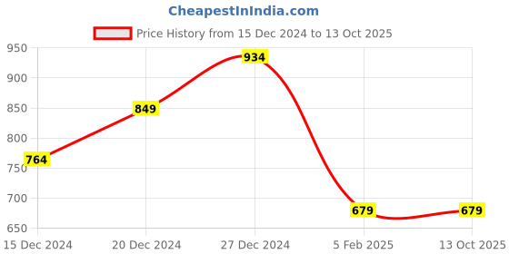 tatacliq.com Solly by Allen Solly Black Slim Fit Jeggings allen solly Price History Graph from 15 Dec 2024 to 13 Oct 2025