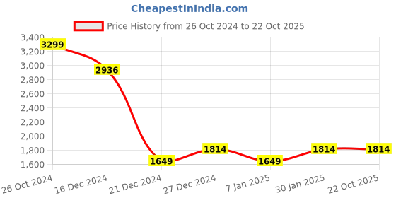 tatacliq.com Solly by Allen Solly Black Striped Jacket allen solly Price History Graph from 26 Oct 2024 to 21 Oct 2025