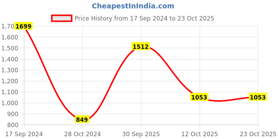 tatacliq.com Solly by Allen Solly Black Striped Sweatshirt allen solly Price History Graph from 17 Sep 2024 to 23 Oct 2025