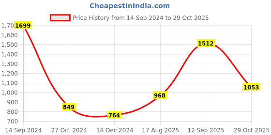 tatacliq.com Solly by Allen Solly Black Striped Sweatshirt allen solly Price History Graph from 14 Sep 2024 to 29 Oct 2025