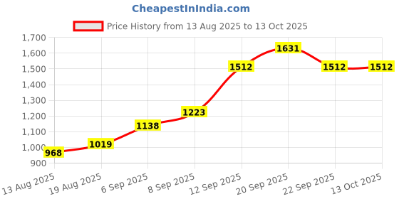 tatacliq.com Solly by Allen Solly Black Striped Sweatshirt allen solly Price History Graph from 13 Aug 2025 to 13 Oct 2025