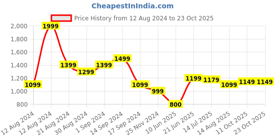 tatacliq.com Solly by Allen Solly Black Striped Trousers allen solly Price History Graph from 12 Aug 2024 to 23 Oct 2025