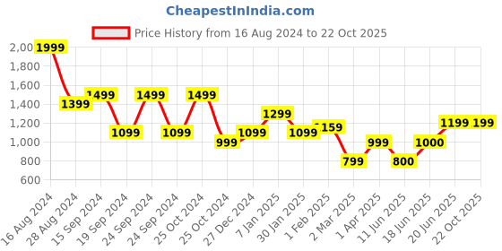 tatacliq.com Solly by Allen Solly Black Striped Trousers allen solly Price History Graph from 16 Aug 2024 to 21 Oct 2025