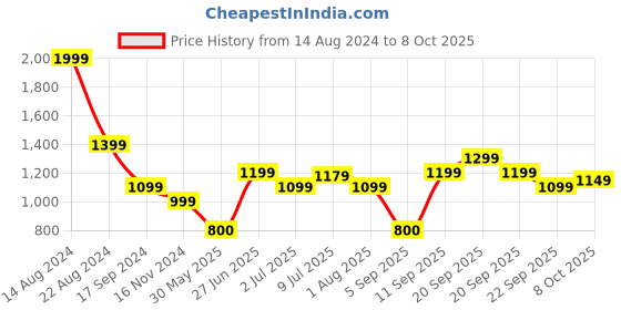 tatacliq.com Solly by Allen Solly Black Striped Trousers allen solly Price History Graph from 14 Aug 2024 to 8 Oct 2025