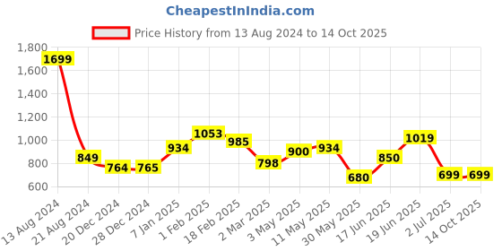 tatacliq.com Solly by Allen Solly Black Striped Trousers allen solly Price History Graph from 13 Aug 2024 to 13 Oct 2025