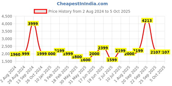 tatacliq.com Solly by Allen Solly Black Textured Jacket allen solly Price History Graph from 2 Aug 2024 to 4 Oct 2025