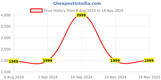 tatacliq.com Solly by Allen Solly Black Textured Jacket allen solly Price History Graph from 9 Aug 2024 to 17 Nov 2025