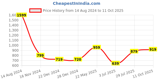 tatacliq.com Solly by Allen Solly Black Textured Trousers allen solly Price History Graph from 14 Aug 2024 to 11 Oct 2025