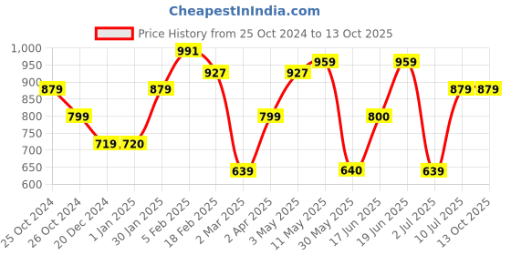 tatacliq.com Solly by Allen Solly Black Textured Trousers allen solly Price History Graph from 25 Oct 2024 to 13 Oct 2025