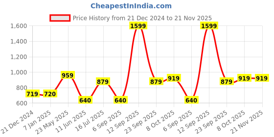 tatacliq.com Solly by Allen Solly Black Textured Trousers allen solly Price History Graph from 21 Dec 2024 to 21 Nov 2025