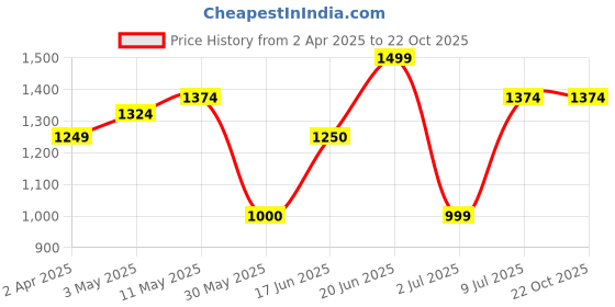 tatacliq.com Solly by Allen Solly Blue Distressed Jeans allen solly Price History Graph from 2 Apr 2025 to 22 Oct 2025