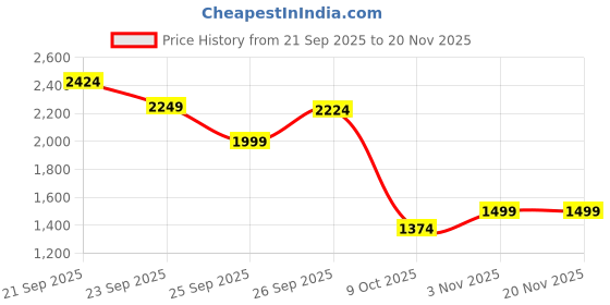 tatacliq.com Solly by Allen Solly Blue Distressed Jeans allen solly Price History Graph from 21 Sep 2025 to 20 Nov 2025