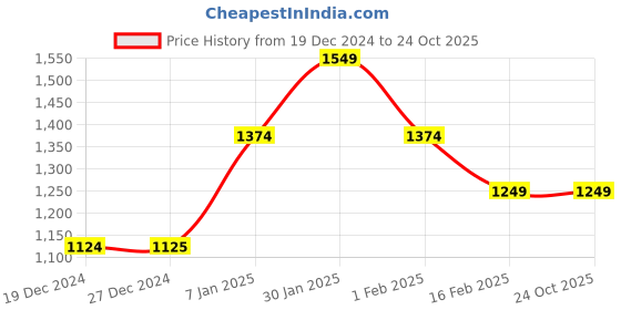 tatacliq.com Solly by Allen Solly Blue Floral Print Shrug allen solly Price History Graph from 19 Dec 2024 to 23 Oct 2025