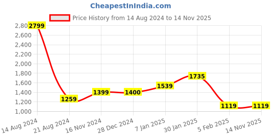 tatacliq.com Solly by Allen Solly Blue Lightly Washed Jeans allen solly Price History Graph from 14 Aug 2024 to 13 Nov 2025