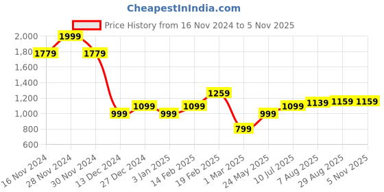 tatacliq.com Solly by Allen Solly Blue Mid Rise Jeans allen solly Price History Graph from 16 Nov 2024 to 3 Nov 2025