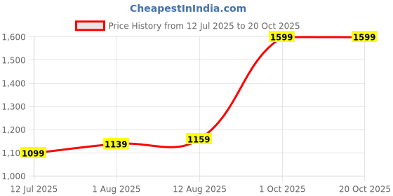 tatacliq.com Solly by Allen Solly Blue Mid Rise Jeans allen solly Price History Graph from 12 Jul 2025 to 17 Oct 2025